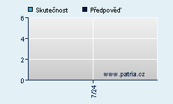 Vývoj odhadované cílové ceny a skutečné ceny titulu