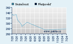 Vývoj odhadované cílové ceny a skutečné ceny titulu