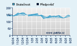 Vývoj odhadované cílové ceny a skutečné ceny titulu