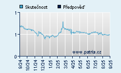 Vývoj odhadované cílové ceny a skutečné ceny titulu