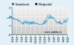 Vývoj odhadované cílové ceny a skutečné ceny titulu