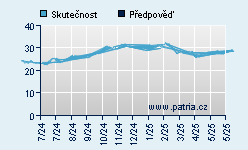 Vývoj odhadované cílové ceny a skutečné ceny titulu