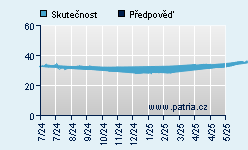 Vývoj odhadované cílové ceny a skutečné ceny titulu