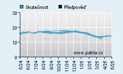 Vývoj odhadované cílové ceny a skutečné ceny titulu