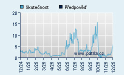 Vývoj odhadované cílové ceny a skutečné ceny titulu