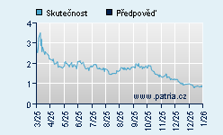 Vývoj odhadované cílové ceny a skutečné ceny titulu