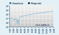 Vývoj odhadované cílové ceny a skutečné ceny titulu