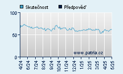 Vývoj odhadované cílové ceny a skutečné ceny titulu