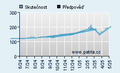 Vývoj odhadované cílové ceny a skutečné ceny titulu