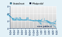 Vývoj odhadované cílové ceny a skutečné ceny titulu