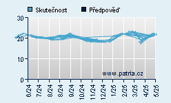 Vývoj odhadované cílové ceny a skutečné ceny titulu