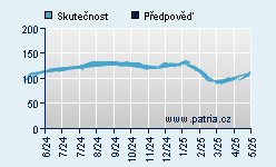 Vývoj odhadované cílové ceny a skutečné ceny titulu