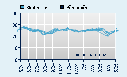 Vývoj odhadované cílové ceny a skutečné ceny titulu