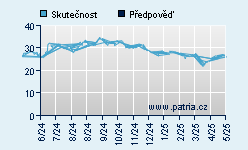 Vývoj odhadované cílové ceny a skutečné ceny titulu