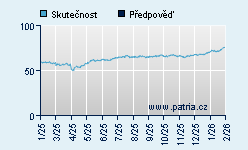 Vývoj odhadované cílové ceny a skutečné ceny titulu