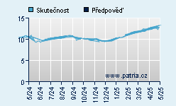 Vývoj odhadované cílové ceny a skutečné ceny titulu