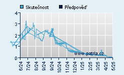 Vývoj odhadované cílové ceny a skutečné ceny titulu