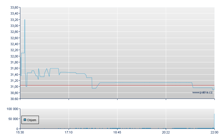 Weyco Group Inc - NASDAQ Cons