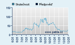 Vývoj odhadované cílové ceny a skutečné ceny titulu