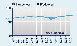 Vývoj odhadované cílové ceny a skutečné ceny titulu