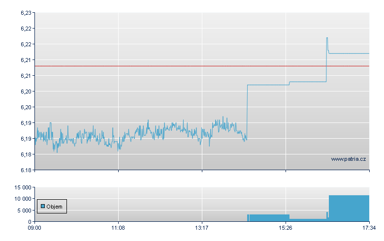 iSh MSCI Wrl USD - London