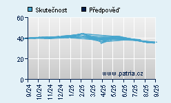 Vývoj odhadované cílové ceny a skutečné ceny titulu