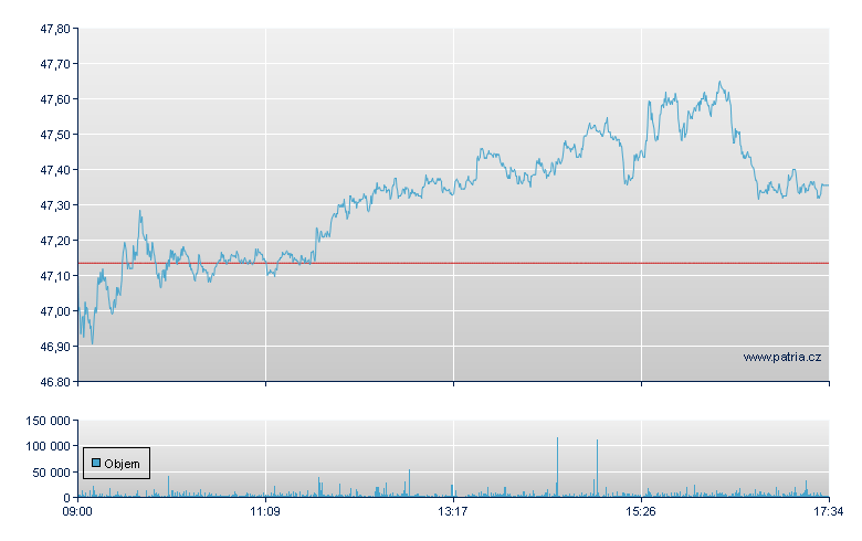 Rio Tinto PLC - London