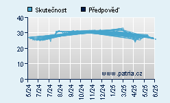 Vývoj odhadované cílové ceny a skutečné ceny titulu