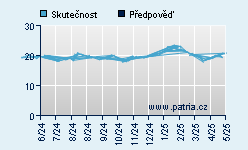 Vývoj odhadované cílové ceny a skutečné ceny titulu