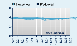 Vývoj odhadované cílové ceny a skutečné ceny titulu