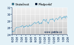 Vývoj odhadované cílové ceny a skutečné ceny titulu