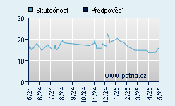 Vývoj odhadované cílové ceny a skutečné ceny titulu