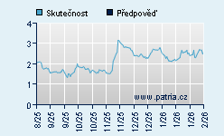 Vývoj odhadované cílové ceny a skutečné ceny titulu