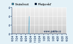 Vývoj odhadované cílové ceny a skutečné ceny titulu