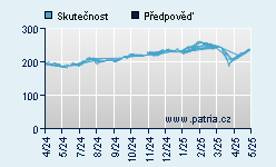 Vývoj odhadované cílové ceny a skutečné ceny titulu