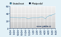 Vývoj odhadované cílové ceny a skutečné ceny titulu