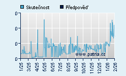 Vývoj odhadované cílové ceny a skutečné ceny titulu