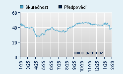 Vývoj odhadované cílové ceny a skutečné ceny titulu