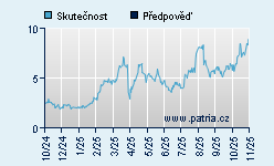 Vývoj odhadované cílové ceny a skutečné ceny titulu