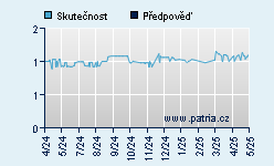 Vývoj odhadované cílové ceny a skutečné ceny titulu