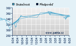 Vývoj odhadované cílové ceny a skutečné ceny titulu