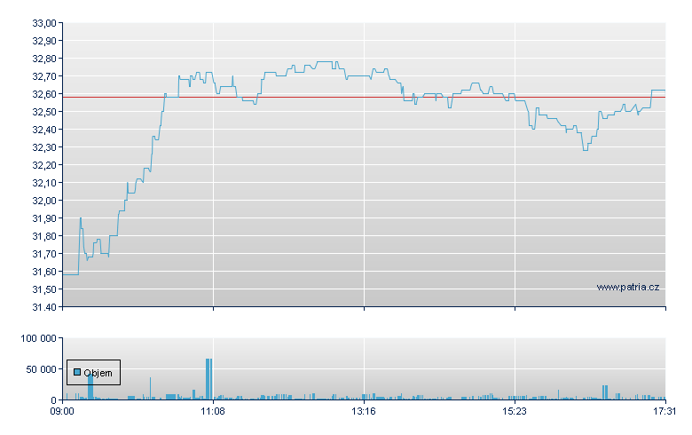 Swatch Group - Swiss Exchange