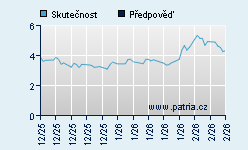 Vývoj odhadované cílové ceny a skutečné ceny titulu