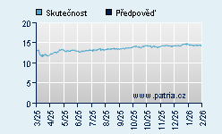 Vývoj odhadované cílové ceny a skutečné ceny titulu