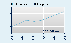 Vývoj odhadované cílové ceny a skutečné ceny titulu