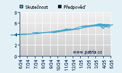 Vývoj odhadované cílové ceny a skutečné ceny titulu