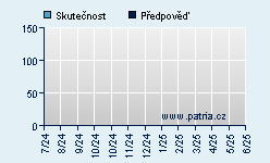 Vývoj odhadované cílové ceny a skutečné ceny titulu