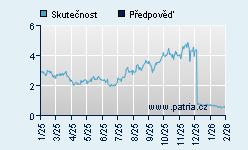 Vývoj odhadované cílové ceny a skutečné ceny titulu