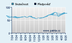 Vývoj odhadované cílové ceny a skutečné ceny titulu