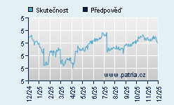Vývoj odhadované cílové ceny a skutečné ceny titulu